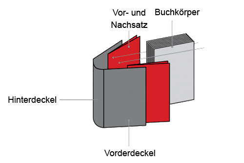Hardcover-Bücher bestehen aus dem Cover, dem Buchrücken, den Vorsatzblättern und Inhalt