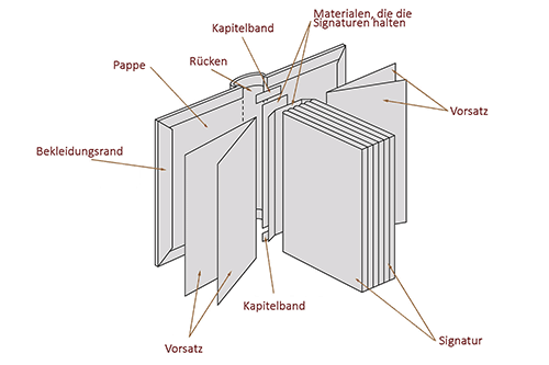 VOR DEM DRUCKEN: Eine kurze Anatomie eines Buches für Nichtprofessionalsten